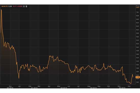 Graphique montrant l'évolution du titre d'Alithya depuis son introduction en Bourse en novembre 2018.