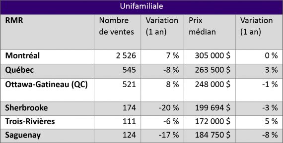 Prix et ventes de l'unifamiliale au Québec pour juillet 2015