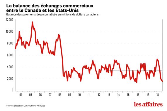 La balance des échanges commerciaux entre le Canada et les États-Unis.