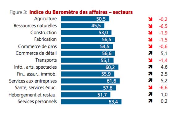 Tableau qui démontre l'évolution du Baromètre des affaires dans différents secteurs.