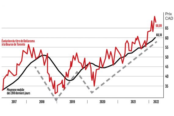 Un graphique de l'évolution du titre de Dollarama
