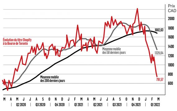 Un graphique de l'évolution du titre de Shopify