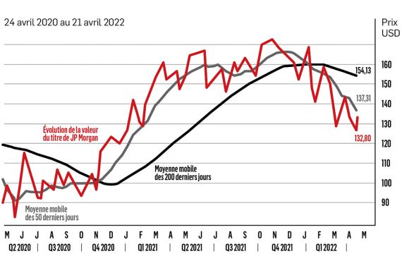 Un grahique de l'évolution du titre de JP Morgan depuis deux ans.