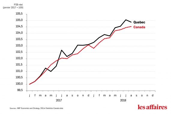 Graphique sur le PIB du Québec et du Canada