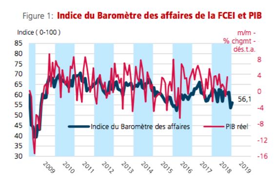 Tableau qui démontre une légère remontée du morale des entreprises par rapport à décembre 2018