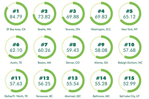 Montréal 13e place au classement général de son rapport Scoring Tech Talent photo CBRE