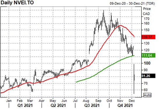 Un graphique montrant l'évolution du titre de Nuvei