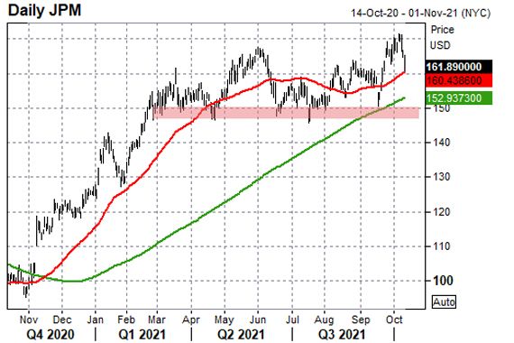 Un graphique montrant l'évolution du titre de JP Morgan