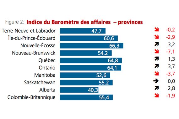 Un tableau qui démontre l'évolution des indices par provinces entre janvier et février.